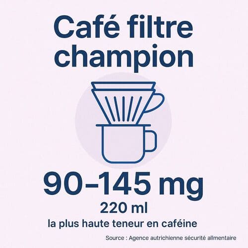 Café filtre, le mode le plus caféiné