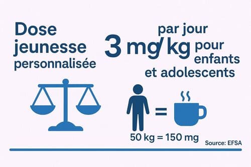 Dose max de caféine par jour pour un enfant