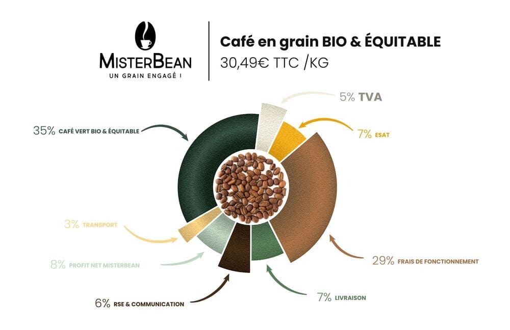 Répartition du prix du café en grain MisterBean bio et équitable