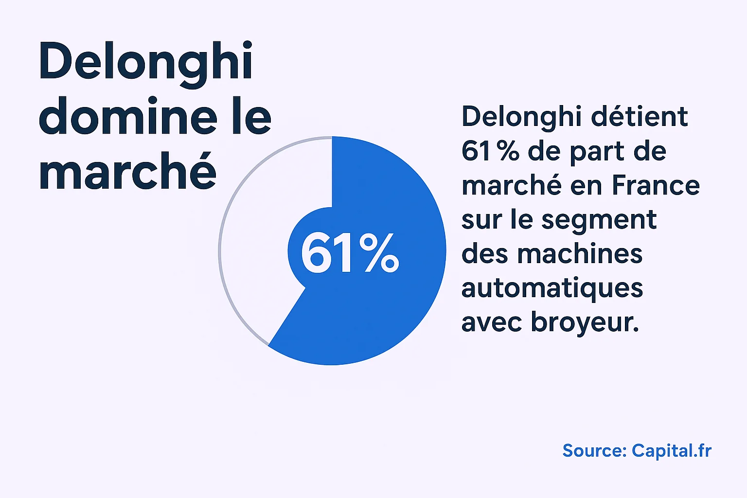 Delonghi domine le marché