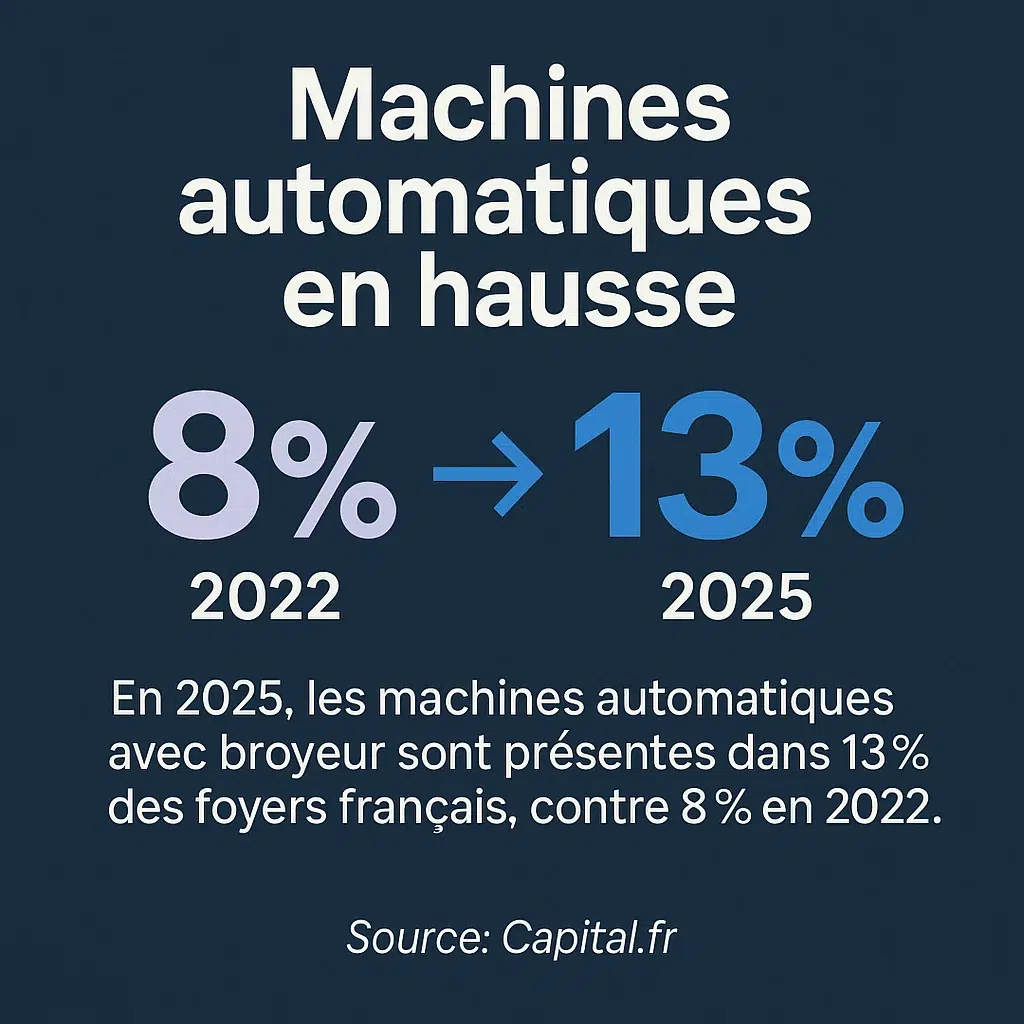 Machines automatiques en hausse